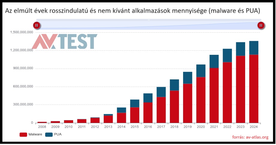 Az ESET és a GKID közös felmérése alapján minden második magyar internetező volt már áldozata kibertámadásnak - Hírek